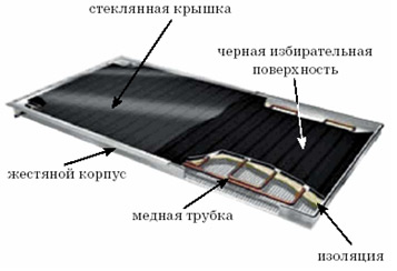 Плоский солнечный коллектор, устройство.